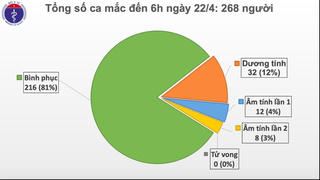 6 ngày liên tục không có ca mắc mới Covid-19, sẽ có 6 ca công bố khỏi bệnh