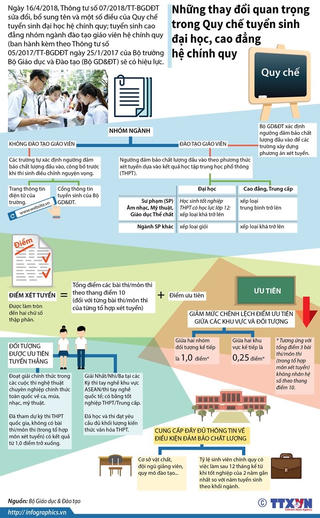 [Infographics] Những thay đổi quan trọng trong Quy chế tuyển sinh