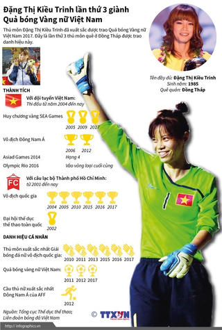 [Infographics] Nữ thủ môn ba lần giành Quả bóng vàng Việt Nam