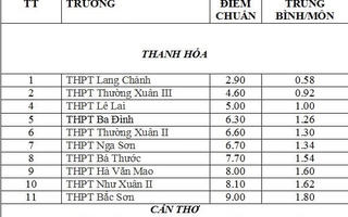 2,9 điểm vẫn đỗ lớp 10 công lập: Cần đánh giá lại chất lượng đào tạo  ​