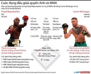 [Infographics] Siêu sao quyền Anh Mayweather sẽ tỷ thí với võ sỹ MMA