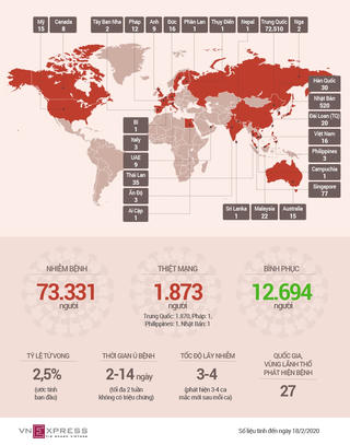 [Infographic] Số người chết vì Covid-19 tiếp tục tăng trong ngày 18/2
