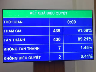 Quốc hội 'quyết' GDP năm 2021 tăng khoảng 6%