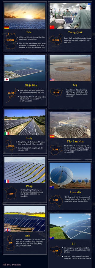 [Infographic] 10 quốc gia sử dụng nhiều năng lượng Mặt Trời nhất thế giới