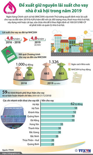Đề xuất giữ nguyên lãi suất cho vay nhà ở xã hội trong năm 2019