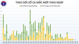 Việt Nam 3 ngày liên tiếp không có ca mới mắc Covid-19