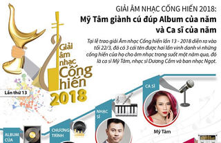 [Infographics] Mỹ Tâm giành cú đúp tại Giải Âm nhạc Cống hiến 2018
