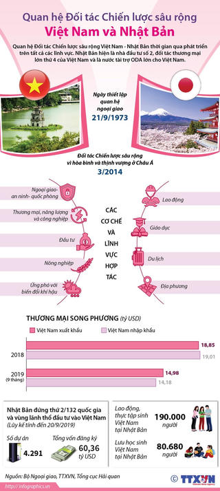 [Infographics] Quan hệ đối tác chiến lược sâu rộng Việt Nam-Nhật Bản