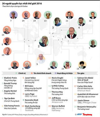 [ĐỒ HỌA] 20 người quyền lực nhất thế giới 2016