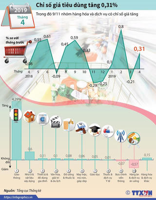 [Infographics] Chỉ số giá tiêu dùng tháng 4 tăng 0,31%