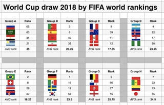 Dư luận nghi ngờ chủ nhà World Cup 2018 dàn xếp bốc thăm