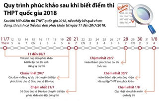 [Infographics] Quy trình phúc khảo sau khi biết điểm thi THPT quốc gia 2018