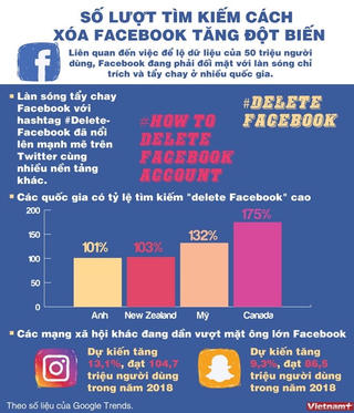 [Infographics] Số lượt tìm cách xóa Facebook tăng đột biến