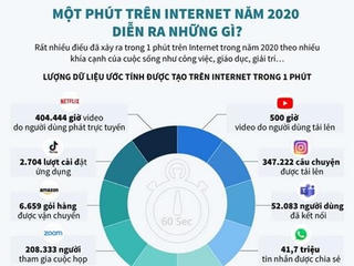 [Infographics] Một phút trên Internet năm 2020 diễn ra những gì?