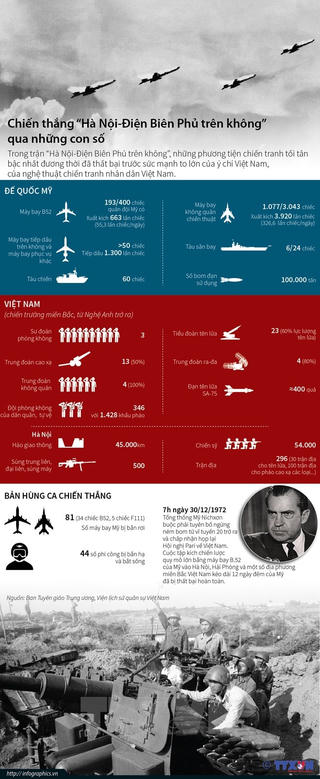 [Infographics] 'Hà Nội-Điện Biên Phủ trên không' qua những con số