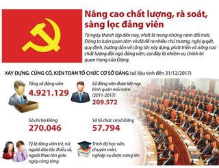 [Infographics] Nâng cao chất lượng, rà soát, sàng lọc đảng viên