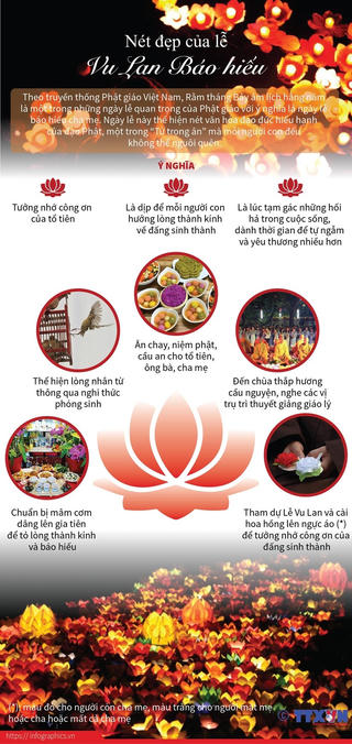 [Infographics] Nét đẹp của ngày lễ Vu Lan Báo hiếu