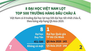 [Infographic] 8 đại học Việt Nam lọt vào top 500 trường hàng đầu châu Á