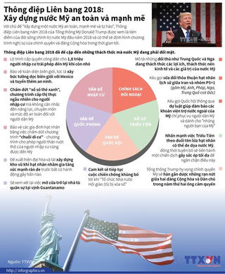 [Infographics] Thông điệp Liên bang 2018 của Tổng thống Mỹ Trump