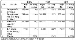 BIDV báo lãi lớn nhất hệ thống ngân hàng