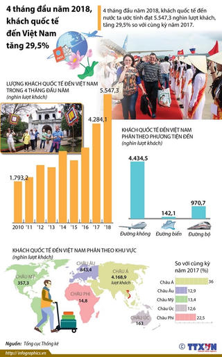[Infographics] Khách quốc tế đến Việt Nam tăng 29,5% trong 4 tháng