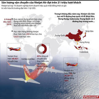 [Infographics] Vietjet có giá trị vốn hóa thị trường đạt trên 1 tỷ USD
