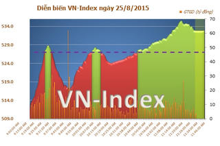 Vn-Index lên sát 530 điểm