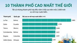 [Infographics] Danh sách 10 thành phố cao nhất thế giới