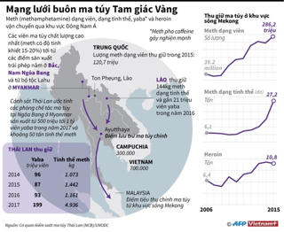 [Infographics] Mạng lưới buôn bán ma túy ở Tam giác Vàng