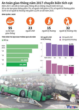 [Infographics] An toàn giao thông năm 2017 chuyển biến tích cực