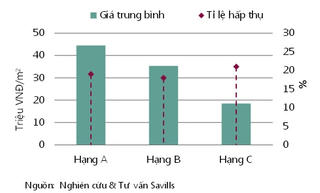 TP Hồ Chí Minh: Lượng giao dịch căn hộ hạng A và B tăng mạnh