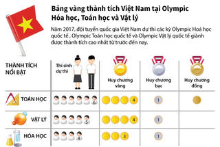 Thành tích của Việt Nam tại Olympic Hóa học, Toán học và Vật lý