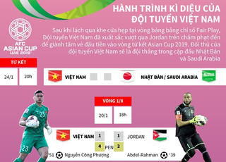 [Infographics] Hành trình kỳ diệu của đội tuyển Việt Nam tại Asian Cup