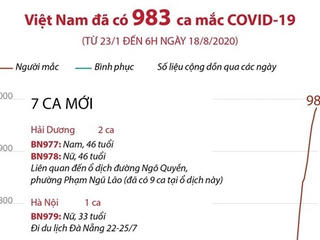 [Infographics] Việt Nam ghi nhận 983 ca Covid-19