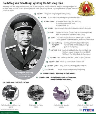 [Infographics] Đại tướng Văn Tiến Dũng: Suốt đời vì nước, vì dân