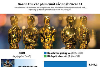 [Infographics] Doanh thu các phim xuất sắc nhất Oscar 91