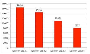 Gần 33.000 thí sinh đăng ký xét tuyển vào Trường ĐH Bách khoa Hà Nội