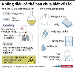 [Infographics] Những điều có thể bạn chưa biết về khí Clo