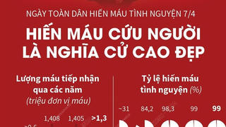 Ngày toàn dân hiến máu tình nguyện 7-4: Cứu người là nghĩa cử cao đẹp