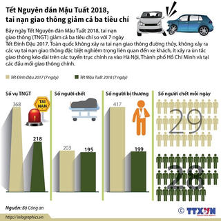 [Infographics] Tai nạn giao thông giảm cả 3 tiêu chí trong dịp Tết