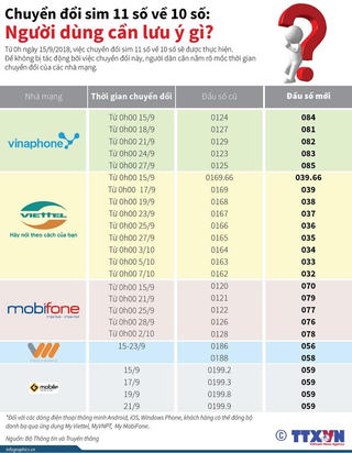 [Infographics] Chuyển đổi sim 11 số về 10 số: Người dùng cần lưu ý gì?