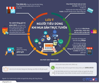 [Infographics] Lưu ý người tiêu dùng khi mua sắm trực tuyến