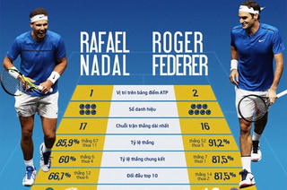 Nadal, Federer lần đầu chia nhau đứng đầu bảng ATP sau bảy năm