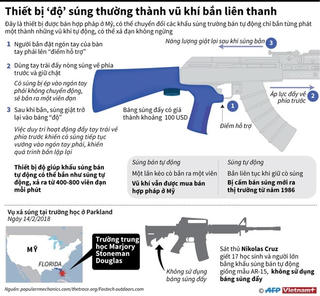 [Infographics] Thiết bị 'độ' súng trường thành vũ khí bắn liên thanh