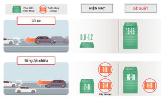 Lùi xe trên cao tốc có thể bị phạt 18 triệu đồng