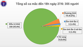 Thêm 2 ca mắc mới Covid-19 về nước từ Kuwait 