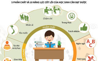 [Infographics] Thông qua Chương trình Giáo dục phổ thông tổng thể