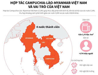 [Infographics] Hợp tác CLMV và vai trò của Việt Nam