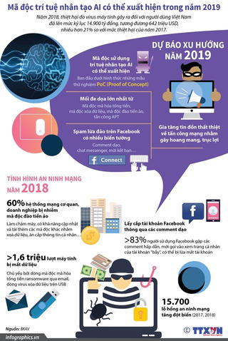 Mã độc trí tuệ nhân tạo AI có thể xuất hiện trong năm 2019
