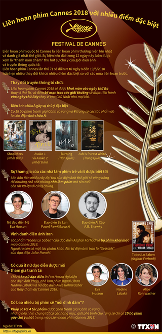 [Infographics] Những điểm đặc biệt của Liên hoan phim Cannes 2018